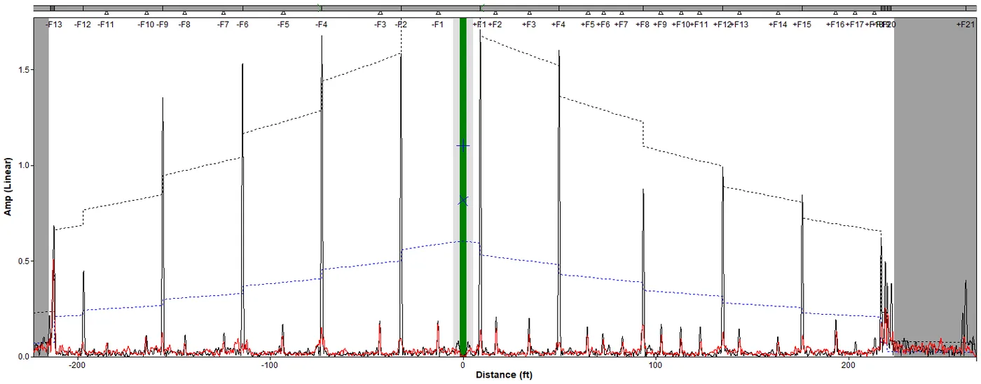 Long-shot bi-directional Guided Wave A-scan with DAC curves and weld reflectors
